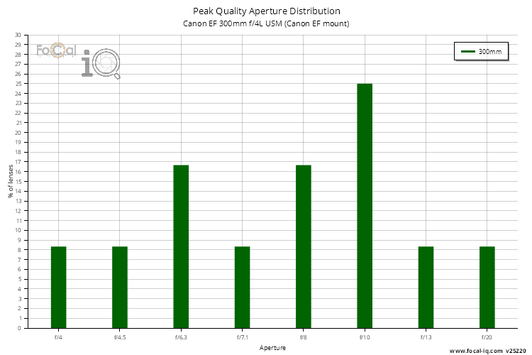 Peak Quality Aperture Distribution for Canon EF 300mm f/4L USM (Canon EF mount)