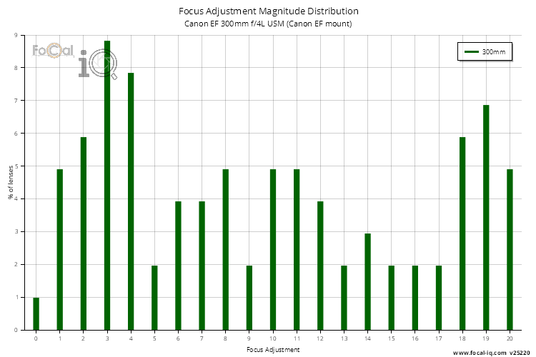 Focus Adjustment Magnitude Distribution for Canon EF 300mm f/4L USM (Canon EF mount)