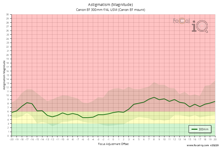 Astigmatism (Magnitude) for Canon EF 300mm f/4L USM (Canon EF mount)