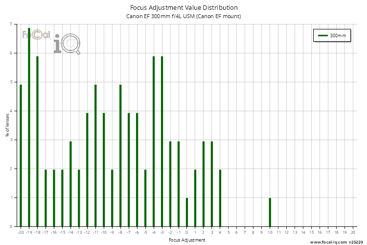 Focus Adjustment Value Distribution for Canon EF 300mm f/4L USM (Canon EF mount)