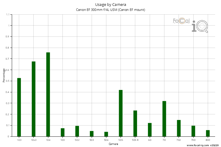 Usage by Camera for Canon EF 300mm f/4L USM (Canon EF mount)