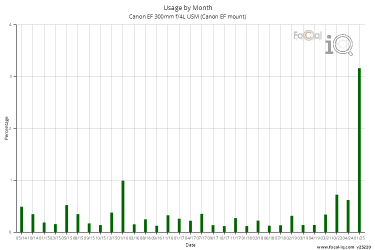 Usage by Month for Canon EF 300mm f/4L USM (Canon EF mount)