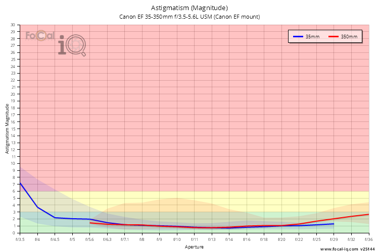 Astigmatism (Magnitude) for Canon EF 35-350mm f/3.5-5.6L USM (Canon EF mount)