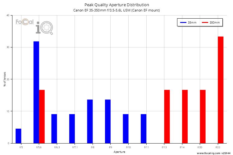 Peak Quality Aperture Distribution for Canon EF 35-350mm f/3.5-5.6L USM (Canon EF mount)