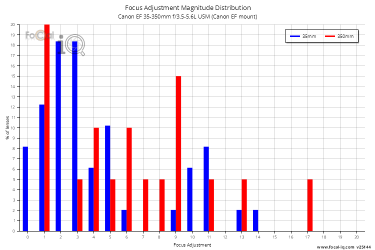 Focus Adjustment Magnitude Distribution for Canon EF 35-350mm f/3.5-5.6L USM (Canon EF mount)