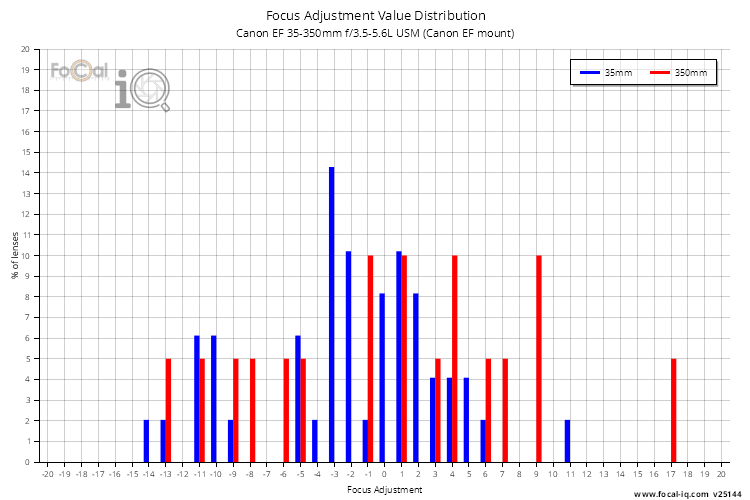 Focus Adjustment Value Distribution for Canon EF 35-350mm f/3.5-5.6L USM (Canon EF mount)