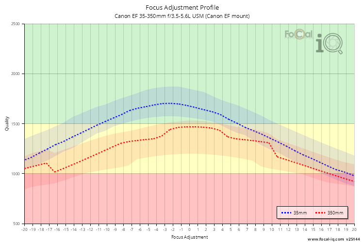 Focus Adjustment Profile for Canon EF 35-350mm f/3.5-5.6L USM (Canon EF mount)