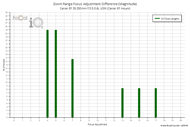 Zoom Range Focus Adjustment Difference (Magnitude) for Canon EF 35-350mm f/3.5-5.6L USM (Canon EF mount)