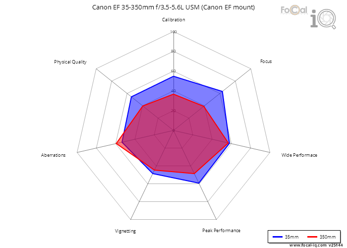 Summary for Canon EF 35-350mm f/3.5-5.6L USM (Canon EF mount)