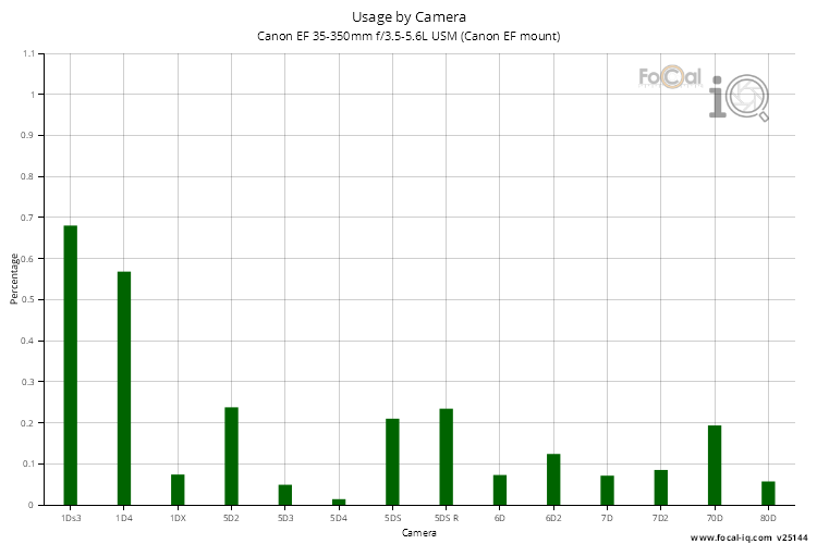 Usage by Camera for Canon EF 35-350mm f/3.5-5.6L USM (Canon EF mount)