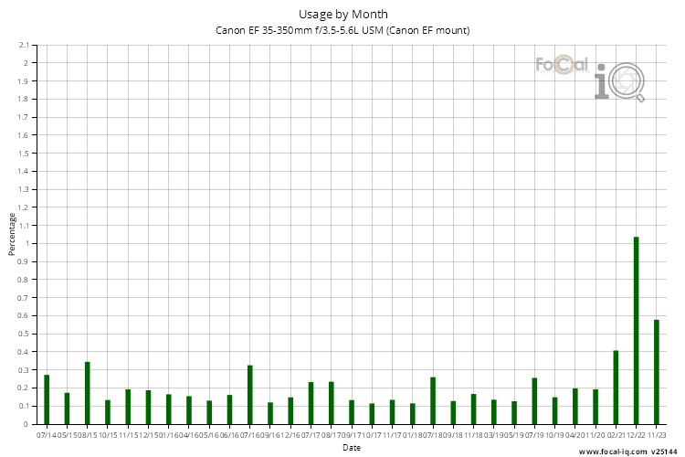 Usage by Month for Canon EF 35-350mm f/3.5-5.6L USM (Canon EF mount)