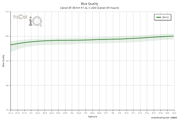 Blue Quality for Canon EF 35mm f/1.4L II USM (Canon EF mount)