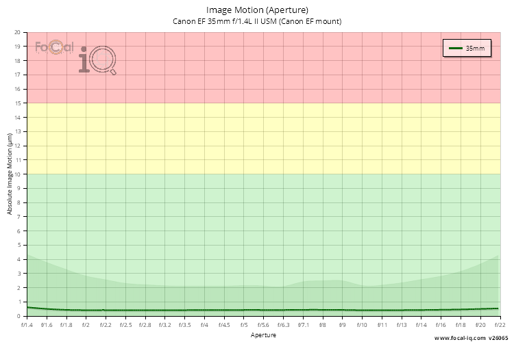 Image Motion (Aperture) for Canon EF 35mm f/1.4L II USM (Canon EF mount)