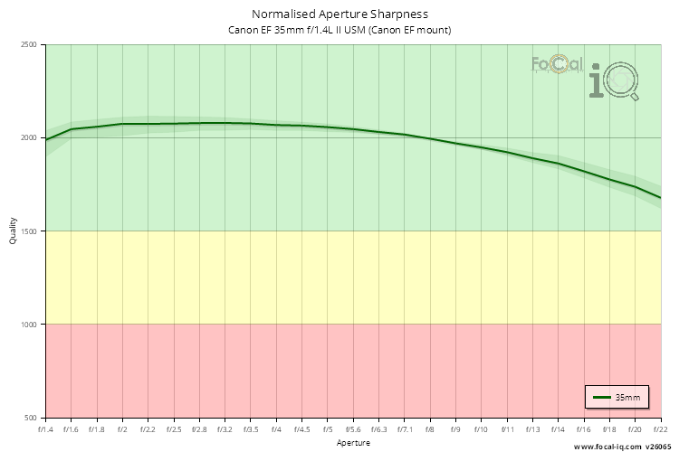 Normalised Aperture Sharpness for Canon EF 35mm f/1.4L II USM (Canon EF mount)