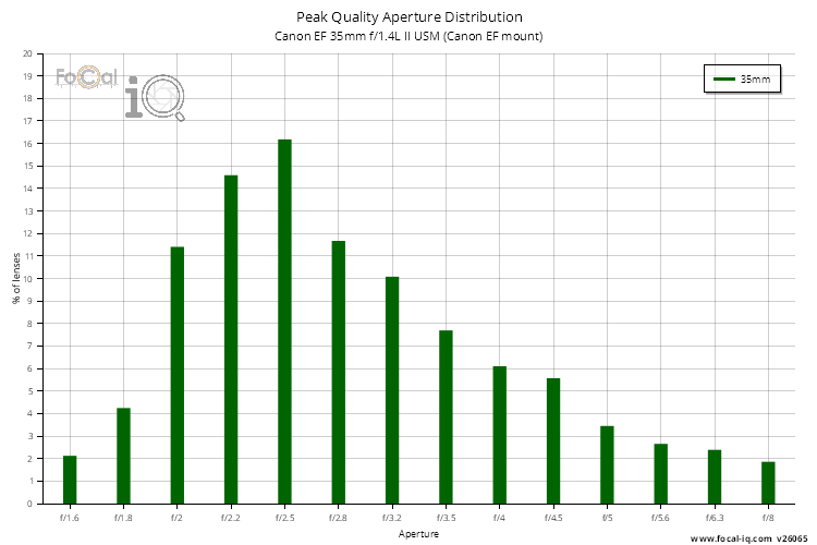 Peak Quality Aperture Distribution for Canon EF 35mm f/1.4L II USM (Canon EF mount)
