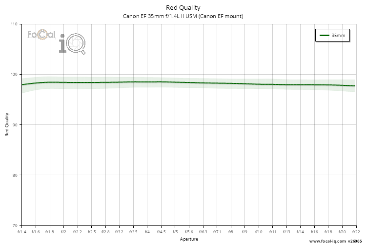 Red Quality for Canon EF 35mm f/1.4L II USM (Canon EF mount)