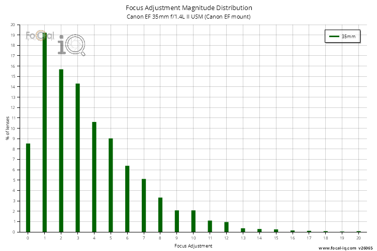Focus Adjustment Magnitude Distribution for Canon EF 35mm f/1.4L II USM (Canon EF mount)