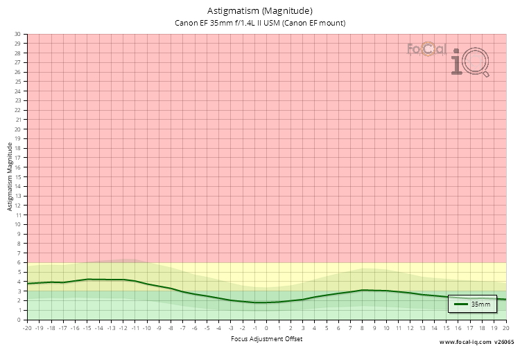 Astigmatism (Magnitude) for Canon EF 35mm f/1.4L II USM (Canon EF mount)
