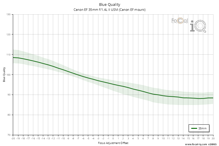 Blue Quality for Canon EF 35mm f/1.4L II USM (Canon EF mount)