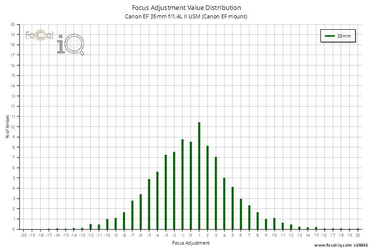 Focus Adjustment Value Distribution for Canon EF 35mm f/1.4L II USM (Canon EF mount)
