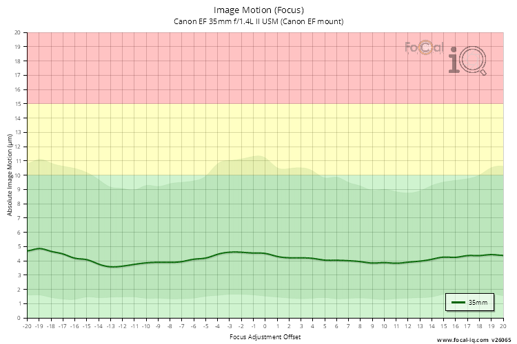Image Motion (Focus) for Canon EF 35mm f/1.4L II USM (Canon EF mount)