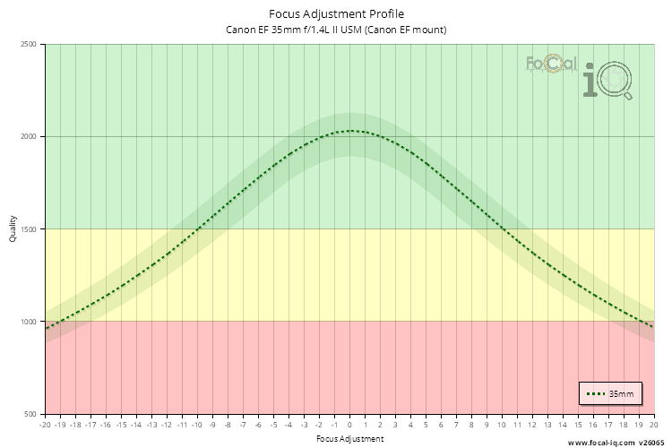 Focus Adjustment Profile for Canon EF 35mm f/1.4L II USM (Canon EF mount)