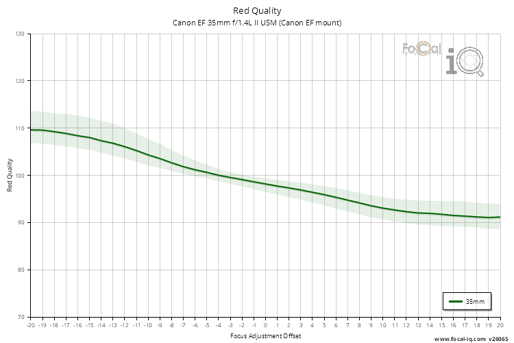 Red Quality for Canon EF 35mm f/1.4L II USM (Canon EF mount)
