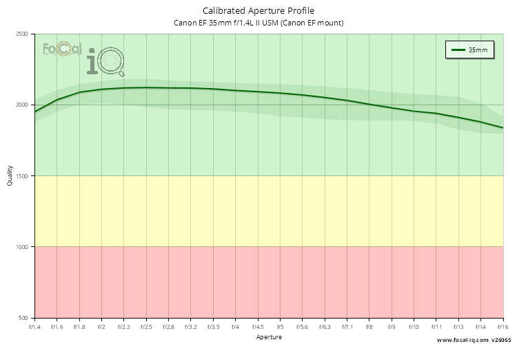 Calibrated Aperture Profile for Canon EF 35mm f/1.4L II USM (Canon EF mount)