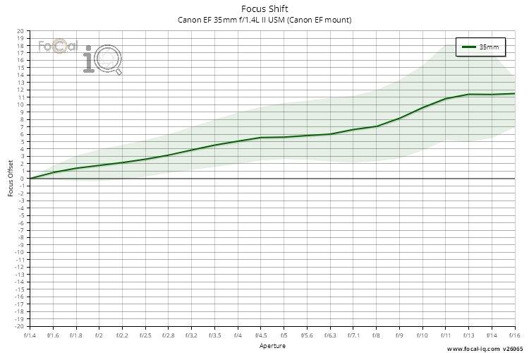 Focus Shift for Canon EF 35mm f/1.4L II USM (Canon EF mount)