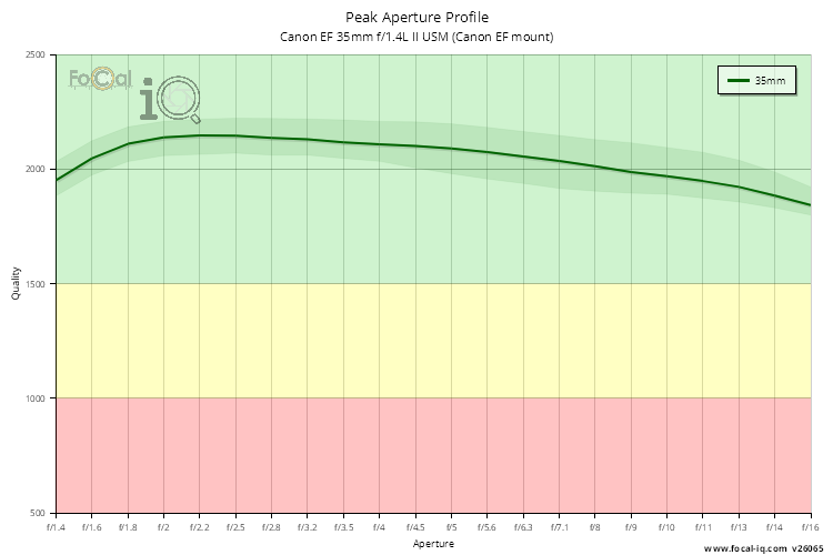 Peak Aperture Profile for Canon EF 35mm f/1.4L II USM (Canon EF mount)