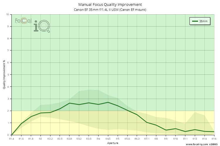 Manual Focus Quality Improvement for Canon EF 35mm f/1.4L II USM (Canon EF mount)