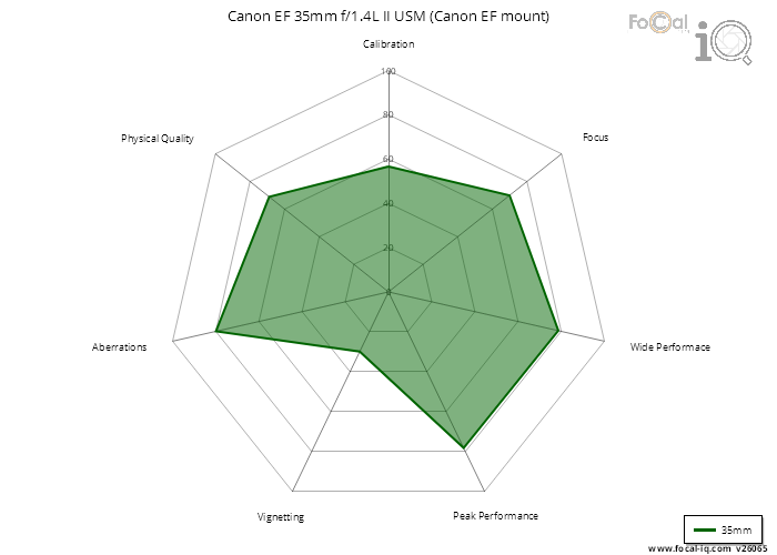 Summary for Canon EF 35mm f/1.4L II USM (Canon EF mount)