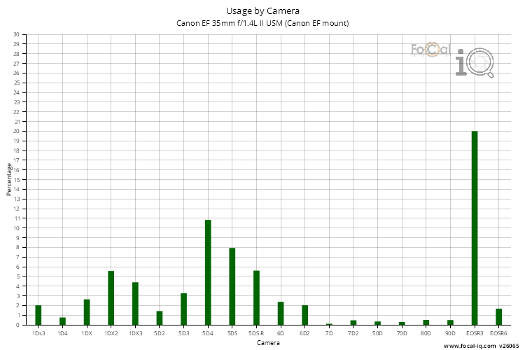 Usage by Camera for Canon EF 35mm f/1.4L II USM (Canon EF mount)