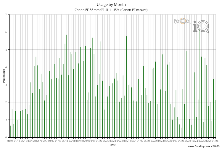 Usage by Month for Canon EF 35mm f/1.4L II USM (Canon EF mount)