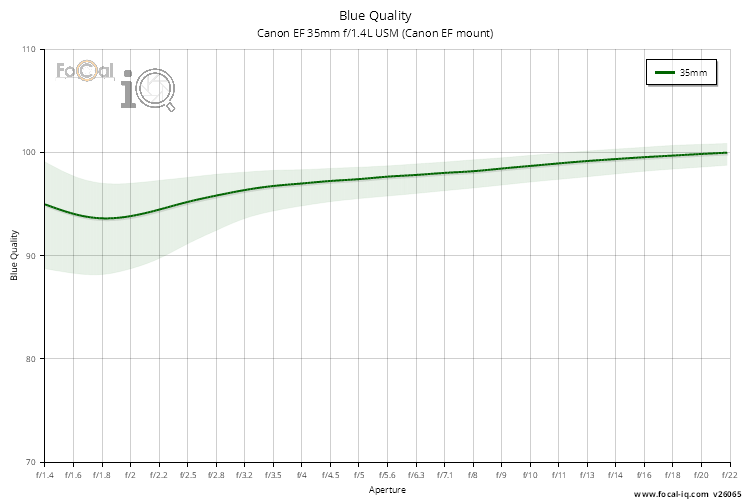 Blue Quality for Canon EF 35mm f/1.4L USM (Canon EF mount)