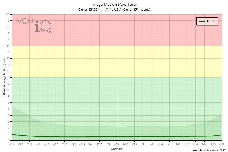 Image Motion (Aperture) for Canon EF 35mm f/1.4L USM (Canon EF mount)