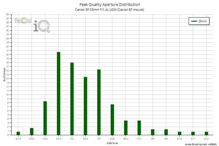Peak Quality Aperture Distribution for Canon EF 35mm f/1.4L USM (Canon EF mount)