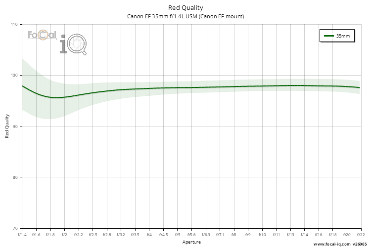 Red Quality for Canon EF 35mm f/1.4L USM (Canon EF mount)