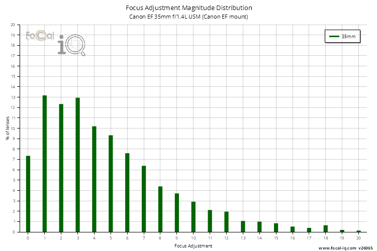 Focus Adjustment Magnitude Distribution for Canon EF 35mm f/1.4L USM (Canon EF mount)