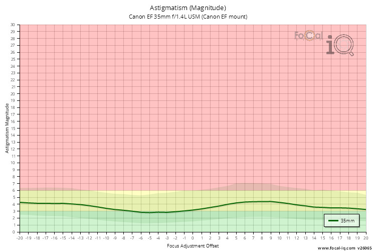 Astigmatism (Magnitude) for Canon EF 35mm f/1.4L USM (Canon EF mount)