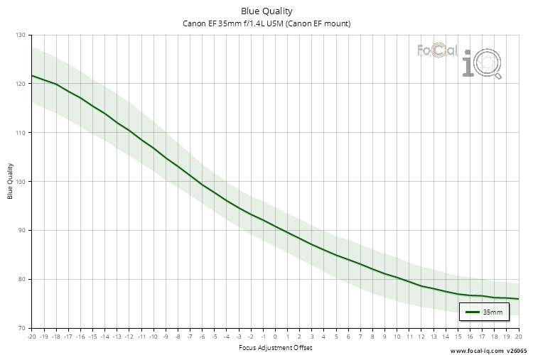 Blue Quality for Canon EF 35mm f/1.4L USM (Canon EF mount)