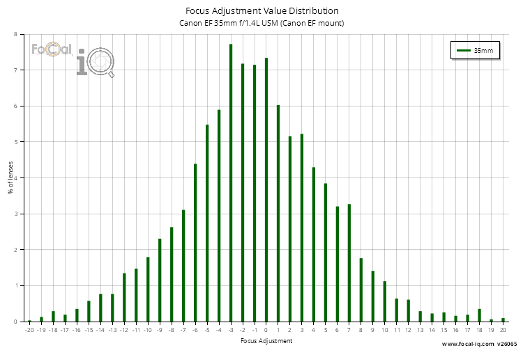 Focus Adjustment Value Distribution for Canon EF 35mm f/1.4L USM (Canon EF mount)