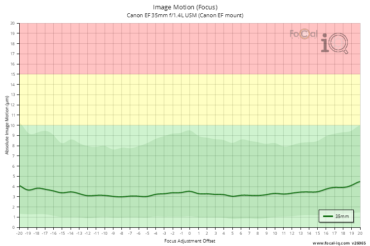 Image Motion (Focus) for Canon EF 35mm f/1.4L USM (Canon EF mount)