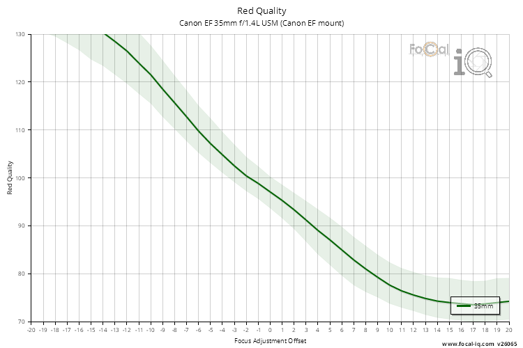 Red Quality for Canon EF 35mm f/1.4L USM (Canon EF mount)