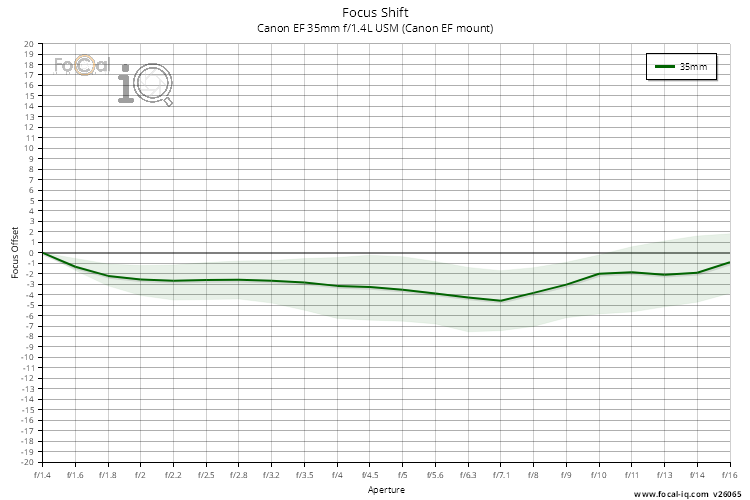 Focus Shift for Canon EF 35mm f/1.4L USM (Canon EF mount)