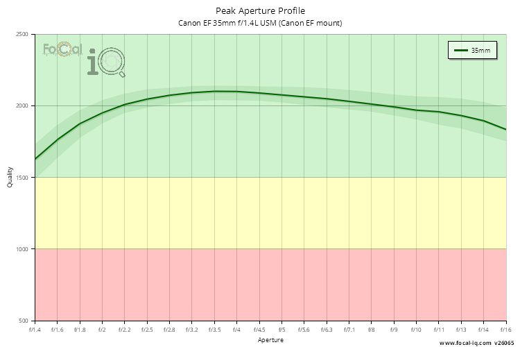 Peak Aperture Profile for Canon EF 35mm f/1.4L USM (Canon EF mount)