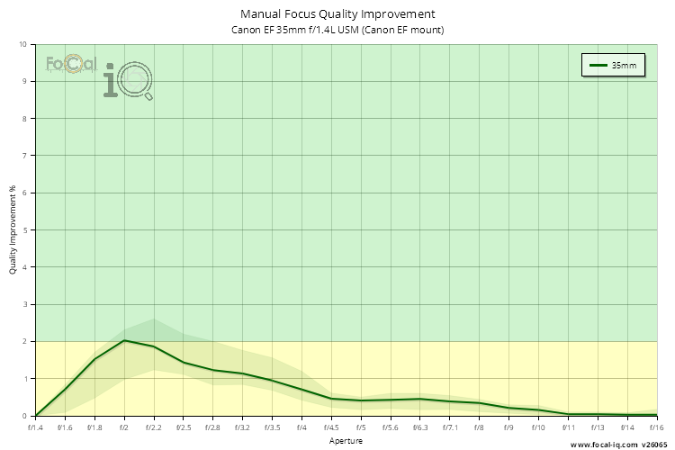 Manual Focus Quality Improvement for Canon EF 35mm f/1.4L USM (Canon EF mount)