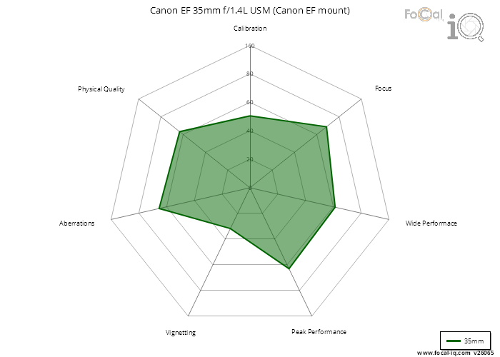 Summary for Canon EF 35mm f/1.4L USM (Canon EF mount)
