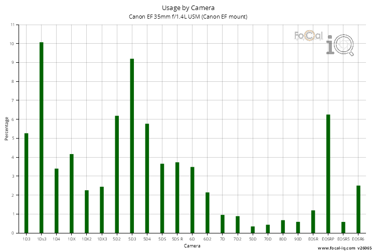 Usage by Camera for Canon EF 35mm f/1.4L USM (Canon EF mount)