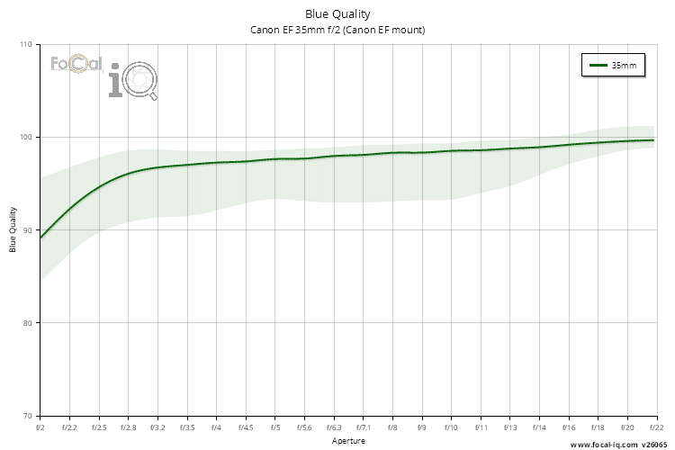 Blue Quality for Canon EF 35mm f/2 (Canon EF mount)